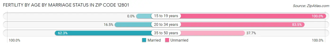 Female Fertility by Age by Marriage Status in Zip Code 12801