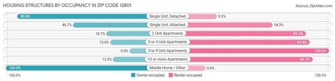 Housing Structures by Occupancy in Zip Code 12801