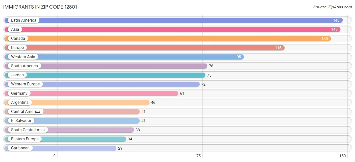 Immigrants in Zip Code 12801