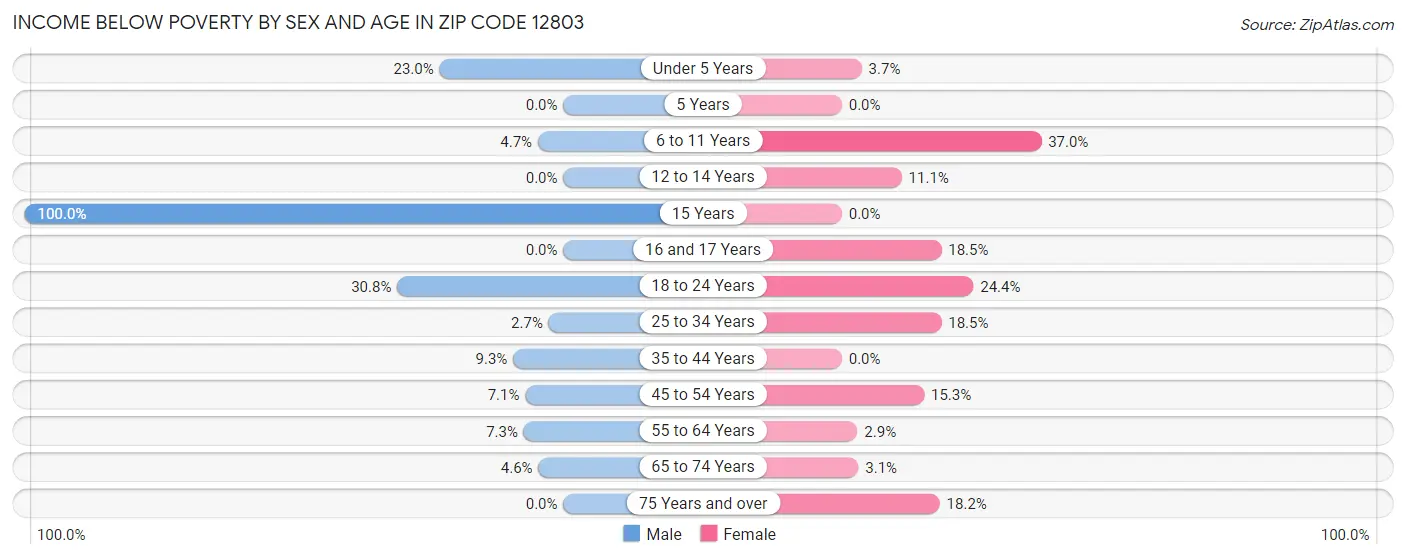 Income Below Poverty by Sex and Age in Zip Code 12803