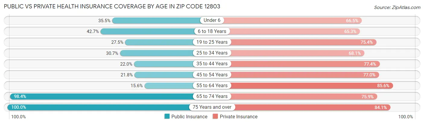 Public vs Private Health Insurance Coverage by Age in Zip Code 12803