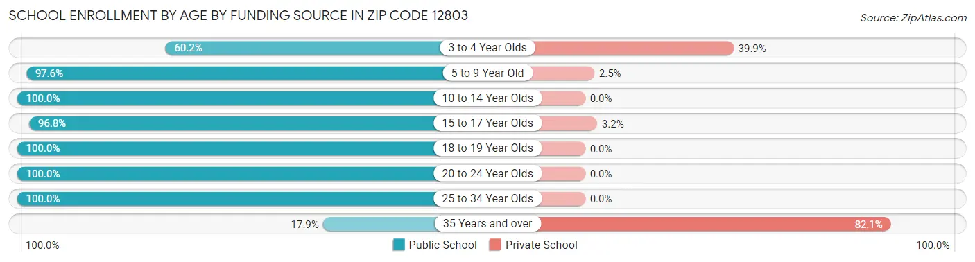 School Enrollment by Age by Funding Source in Zip Code 12803