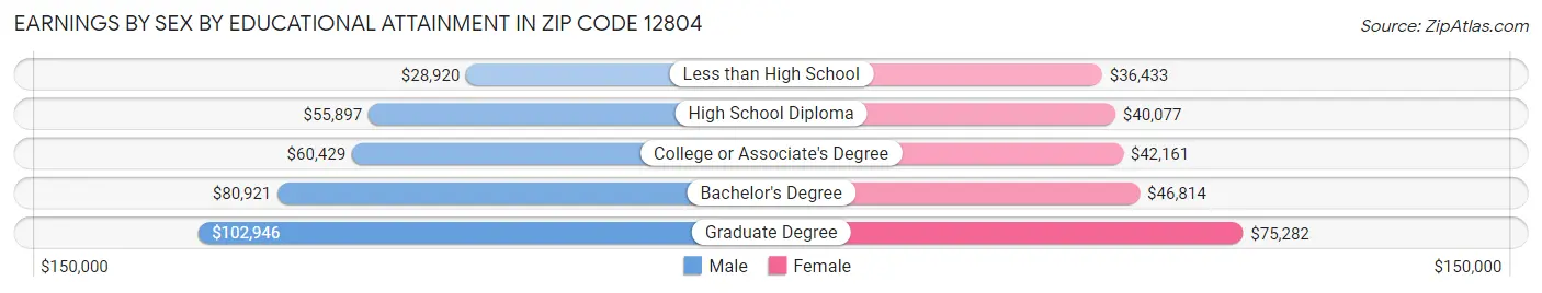Earnings by Sex by Educational Attainment in Zip Code 12804