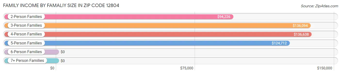 Family Income by Famaliy Size in Zip Code 12804