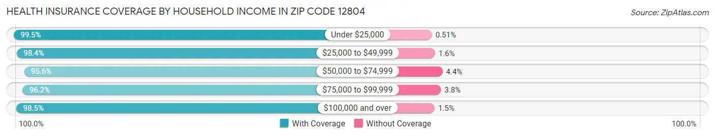 Health Insurance Coverage by Household Income in Zip Code 12804