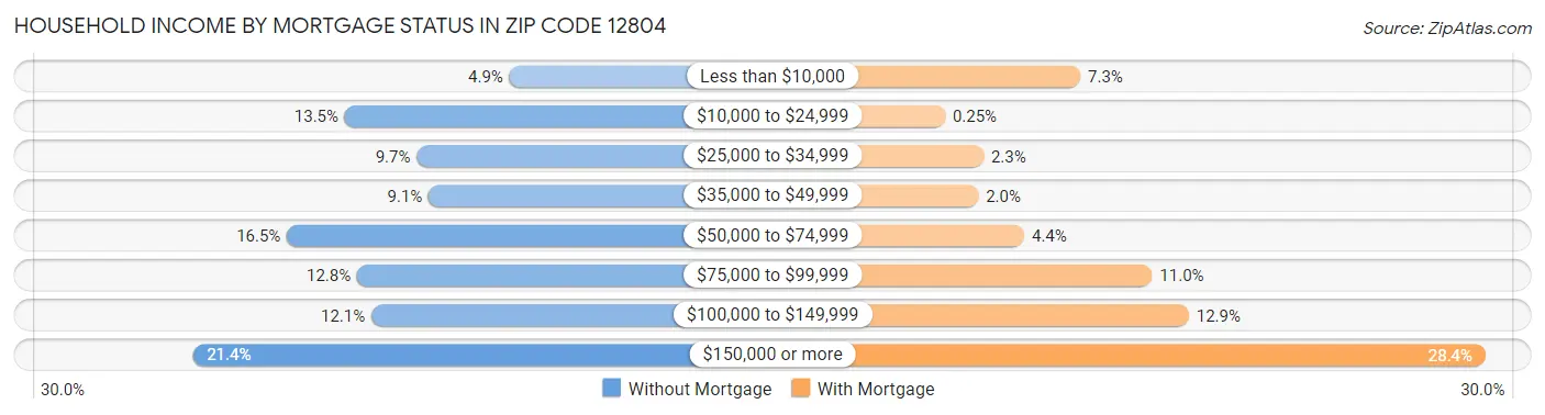 Household Income by Mortgage Status in Zip Code 12804