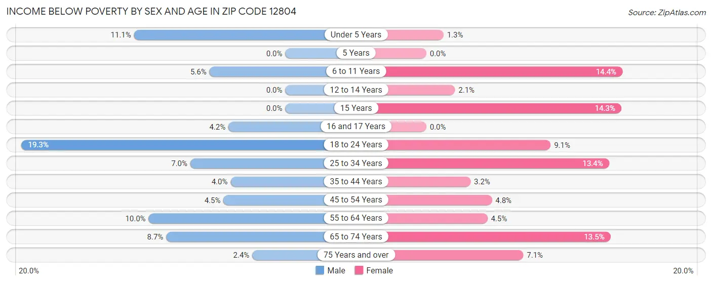 Income Below Poverty by Sex and Age in Zip Code 12804