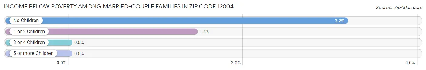 Income Below Poverty Among Married-Couple Families in Zip Code 12804