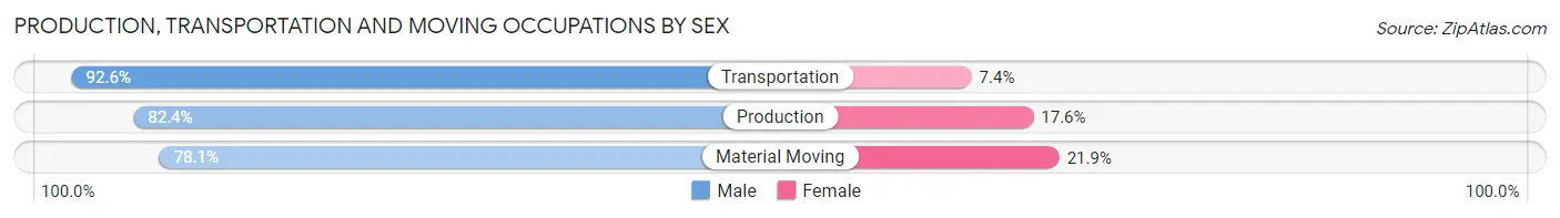 Production, Transportation and Moving Occupations by Sex in Zip Code 12804