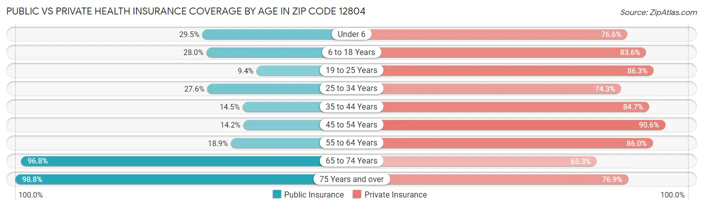 Public vs Private Health Insurance Coverage by Age in Zip Code 12804