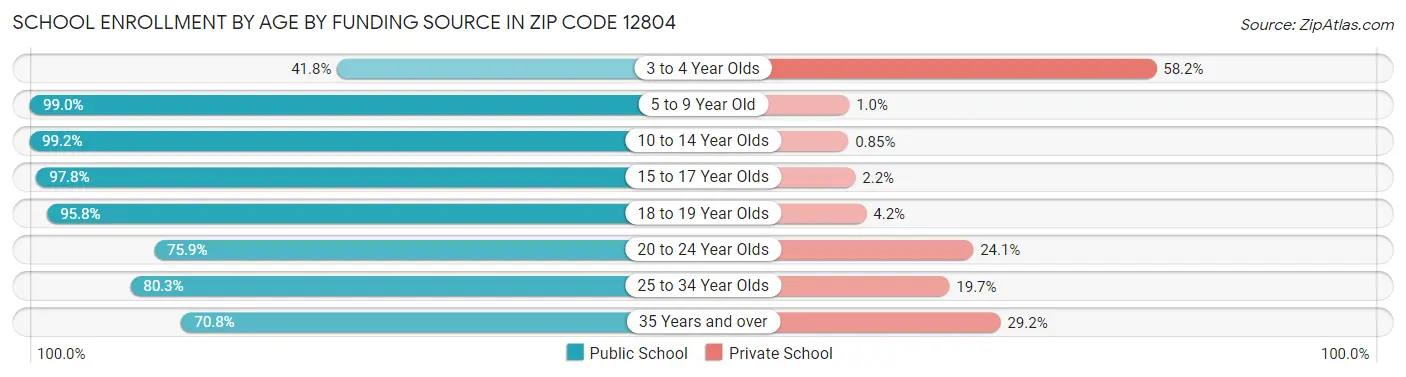 School Enrollment by Age by Funding Source in Zip Code 12804