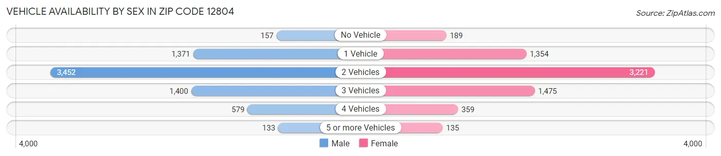 Vehicle Availability by Sex in Zip Code 12804