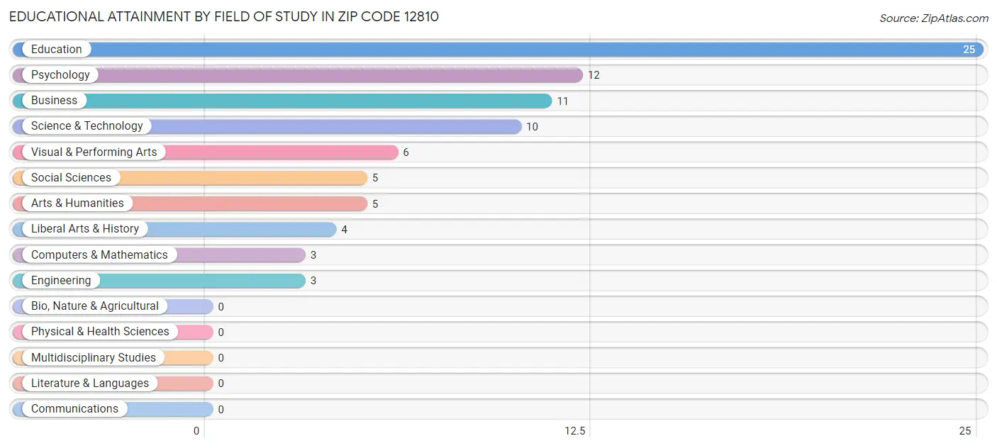 Educational Attainment by Field of Study in Zip Code 12810
