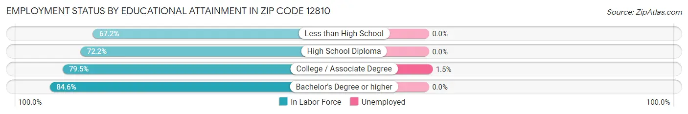 Employment Status by Educational Attainment in Zip Code 12810
