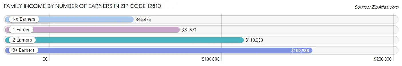 Family Income by Number of Earners in Zip Code 12810