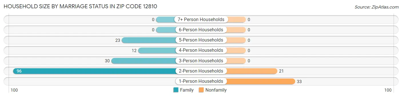 Household Size by Marriage Status in Zip Code 12810