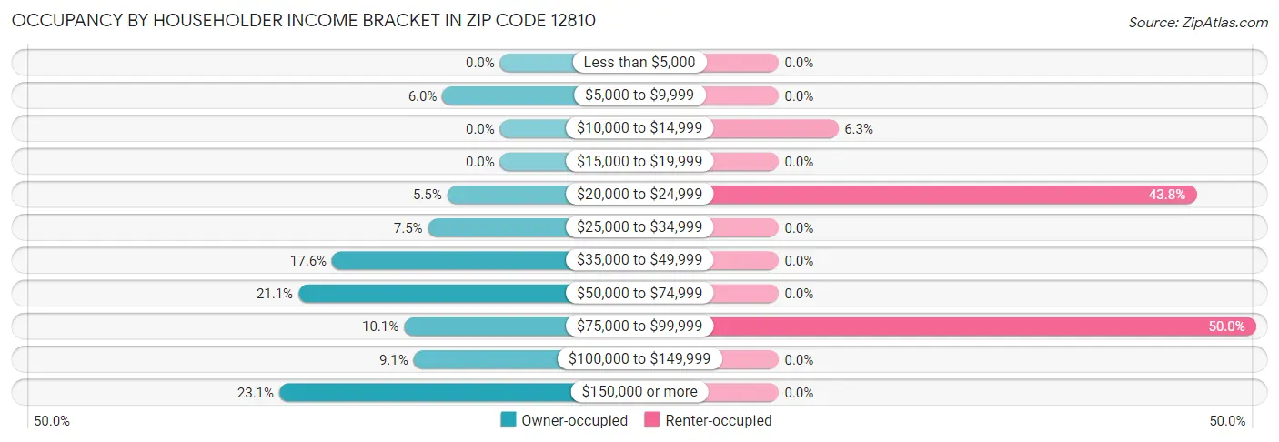 Occupancy by Householder Income Bracket in Zip Code 12810