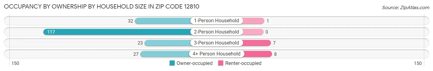 Occupancy by Ownership by Household Size in Zip Code 12810