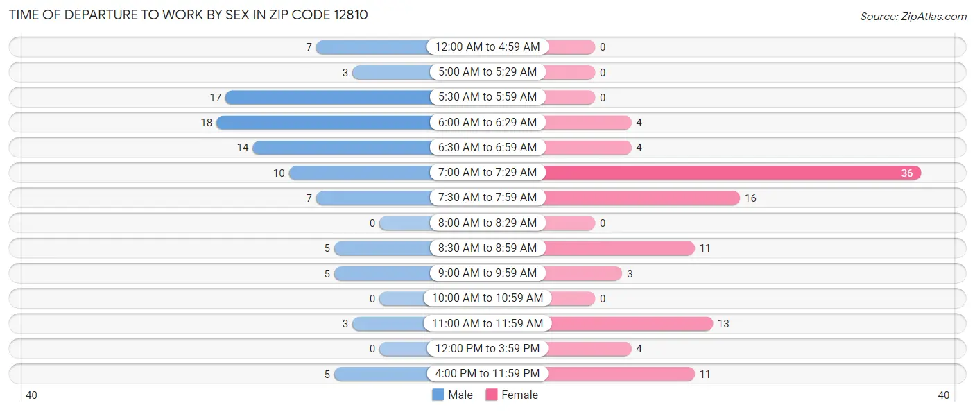 Time of Departure to Work by Sex in Zip Code 12810