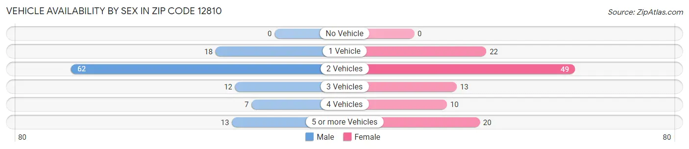 Vehicle Availability by Sex in Zip Code 12810