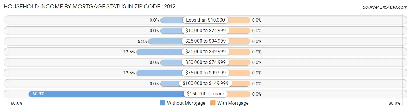 Household Income by Mortgage Status in Zip Code 12812