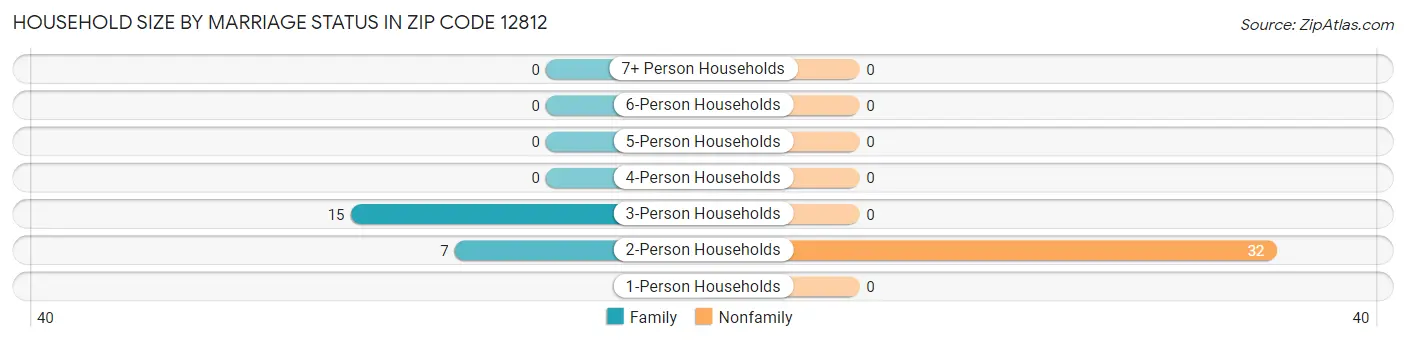 Household Size by Marriage Status in Zip Code 12812