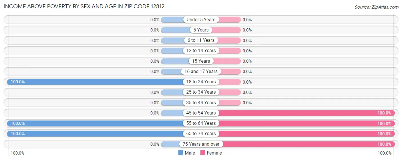 Income Above Poverty by Sex and Age in Zip Code 12812