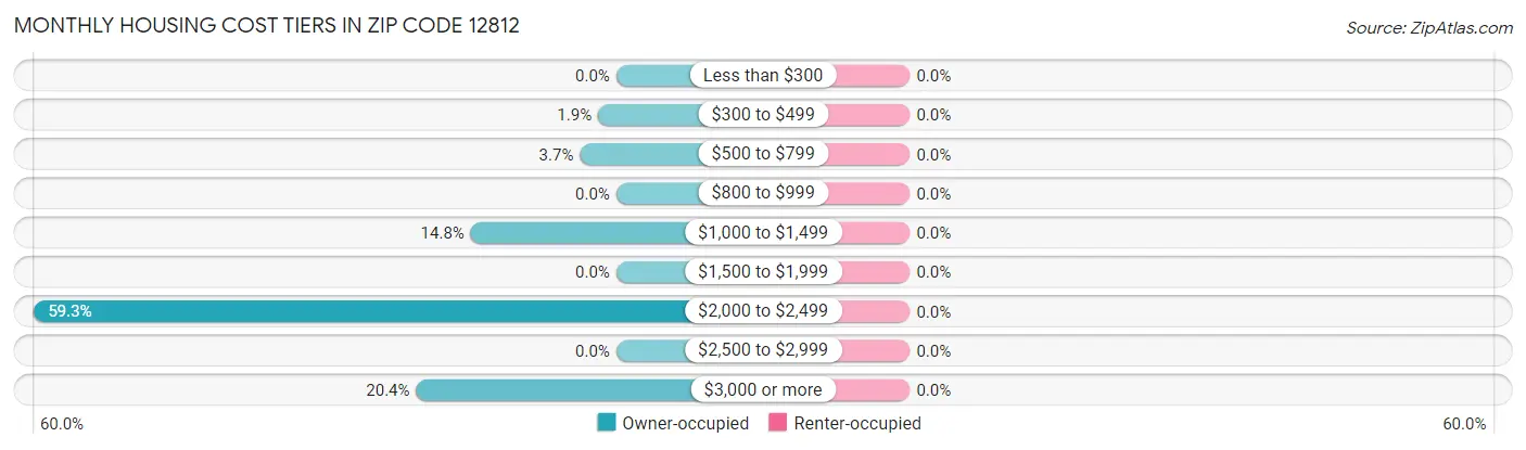 Monthly Housing Cost Tiers in Zip Code 12812