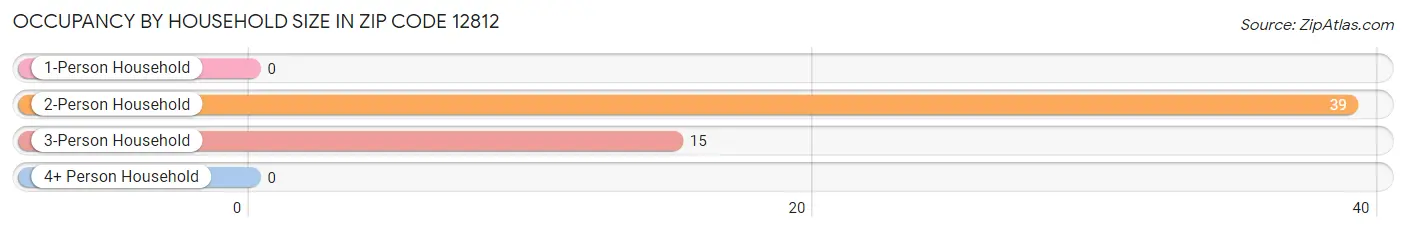 Occupancy by Household Size in Zip Code 12812