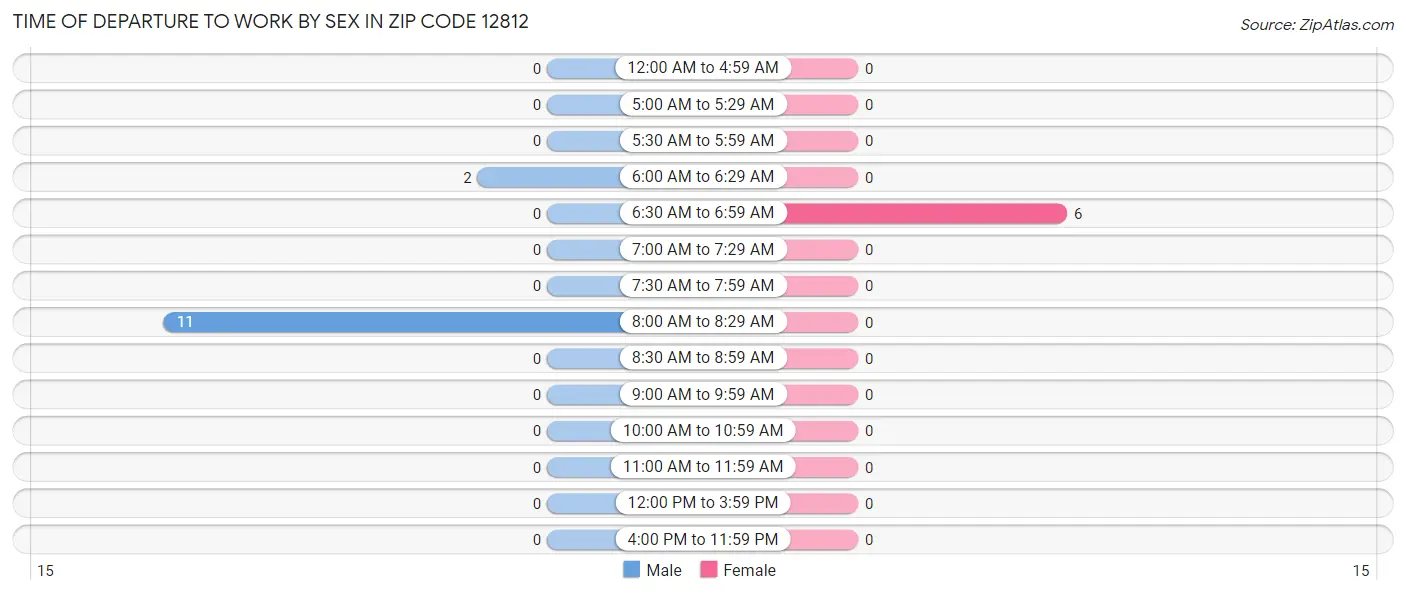 Time of Departure to Work by Sex in Zip Code 12812