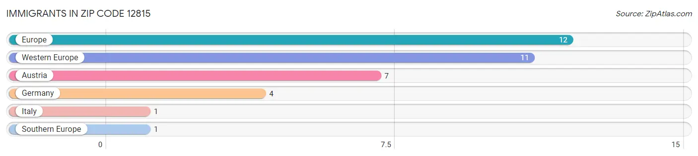 Immigrants in Zip Code 12815