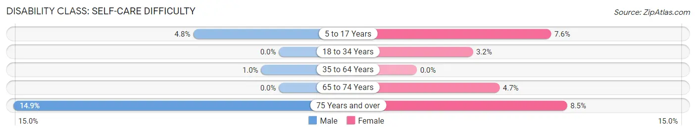 Disability in Zip Code 12815: <span>Self-Care Difficulty</span>