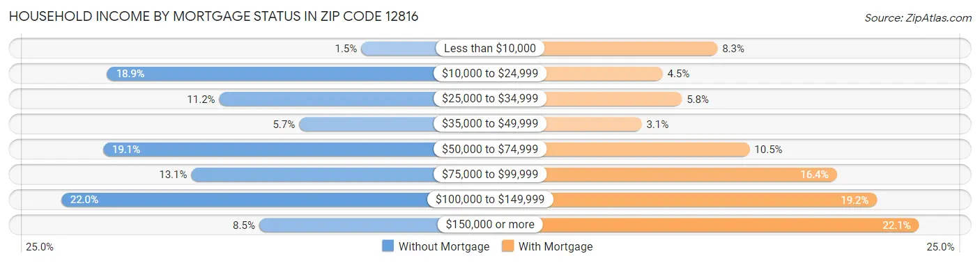 Household Income by Mortgage Status in Zip Code 12816