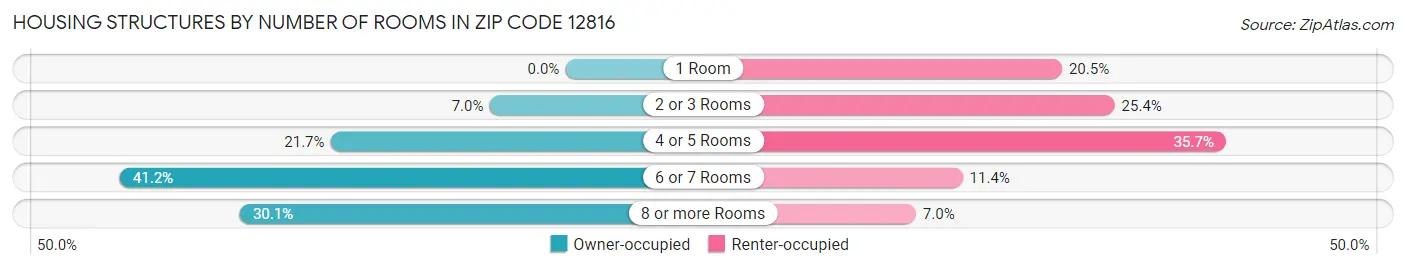 Housing Structures by Number of Rooms in Zip Code 12816