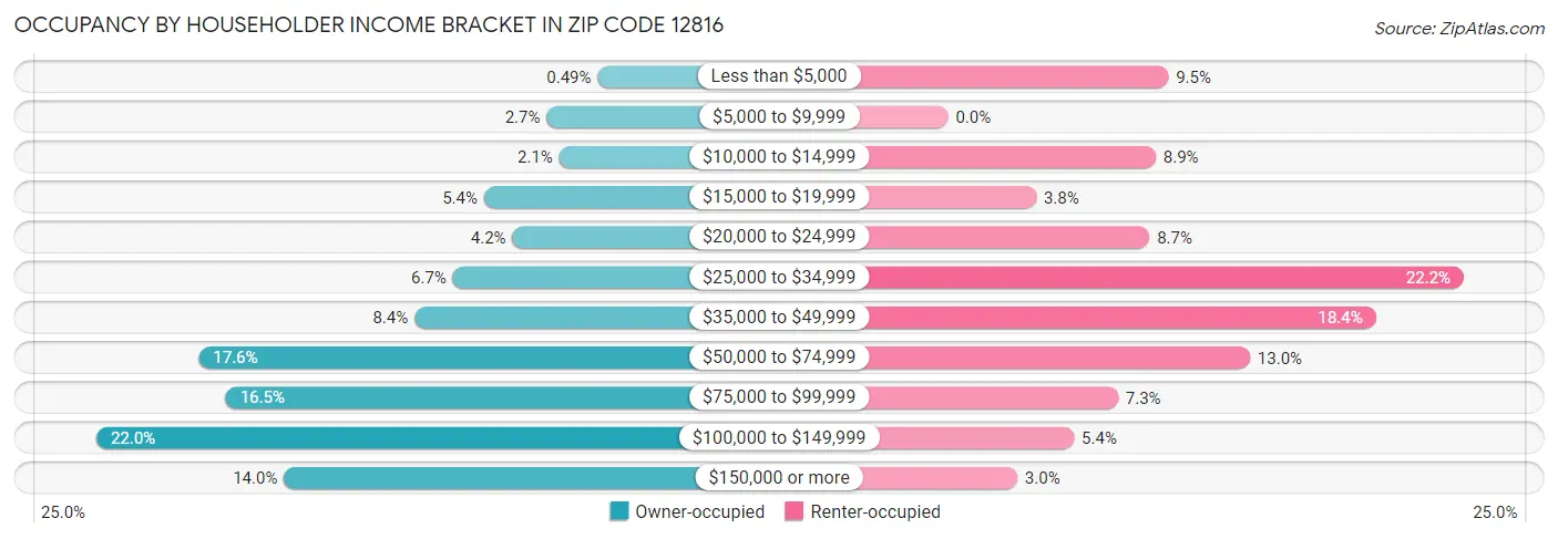 Occupancy by Householder Income Bracket in Zip Code 12816