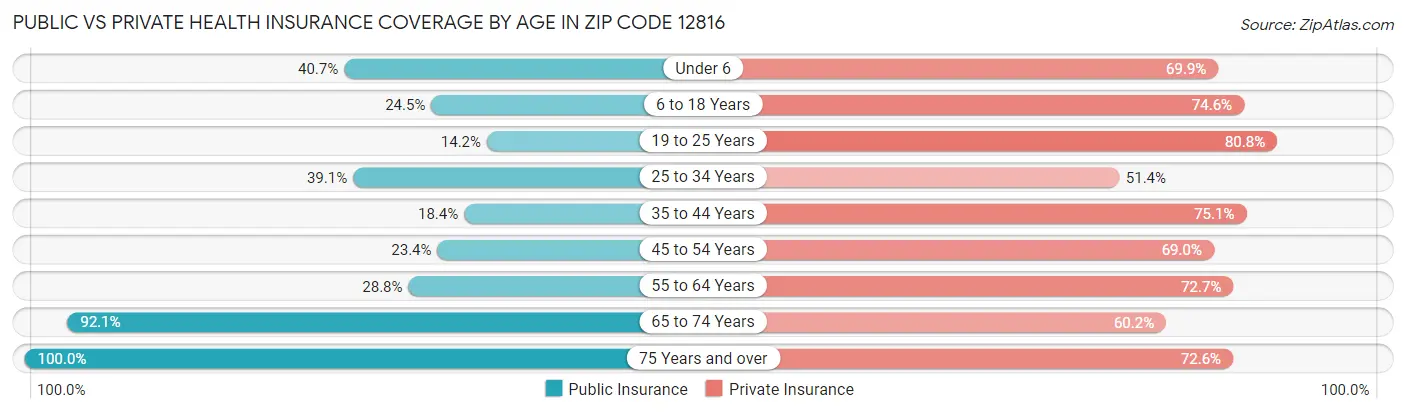 Public vs Private Health Insurance Coverage by Age in Zip Code 12816