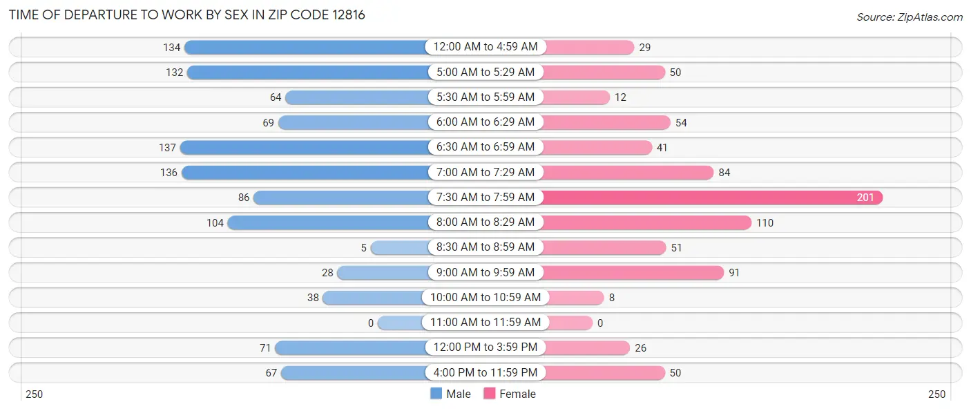 Time of Departure to Work by Sex in Zip Code 12816