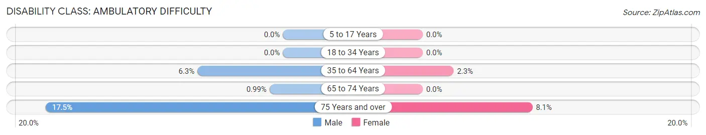 Disability in Zip Code 12817: <span>Ambulatory Difficulty</span>