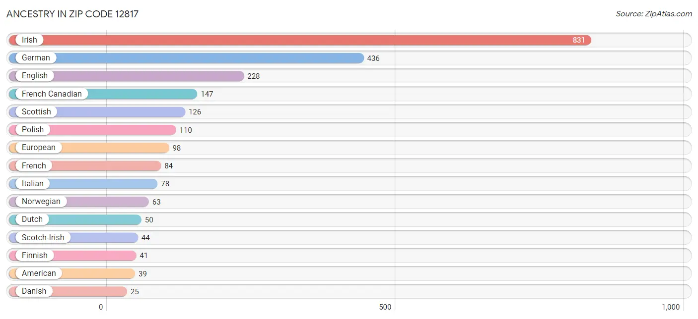 Ancestry in Zip Code 12817