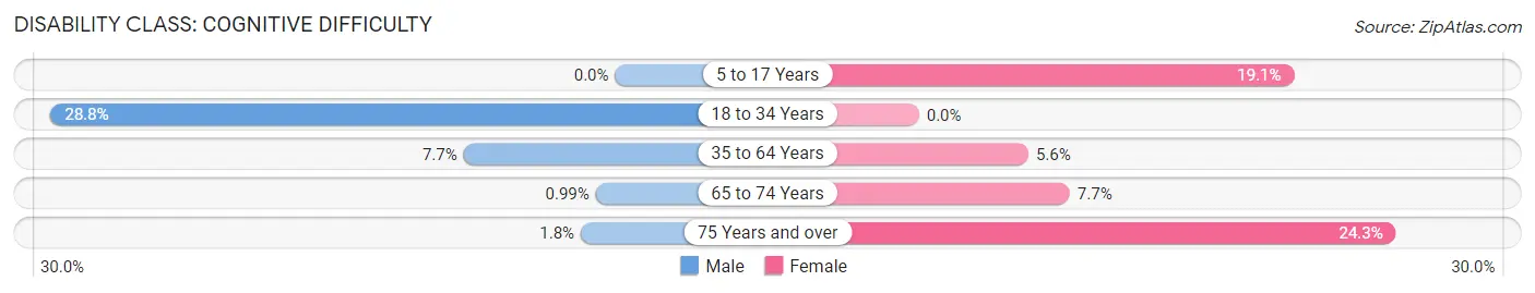 Disability in Zip Code 12817: <span>Cognitive Difficulty</span>