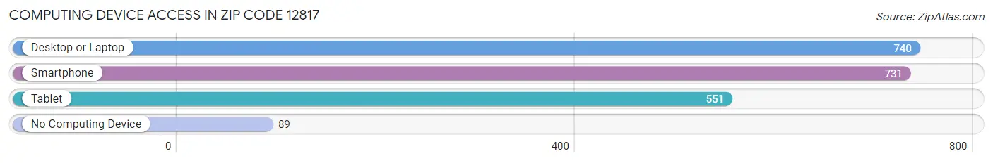 Computing Device Access in Zip Code 12817