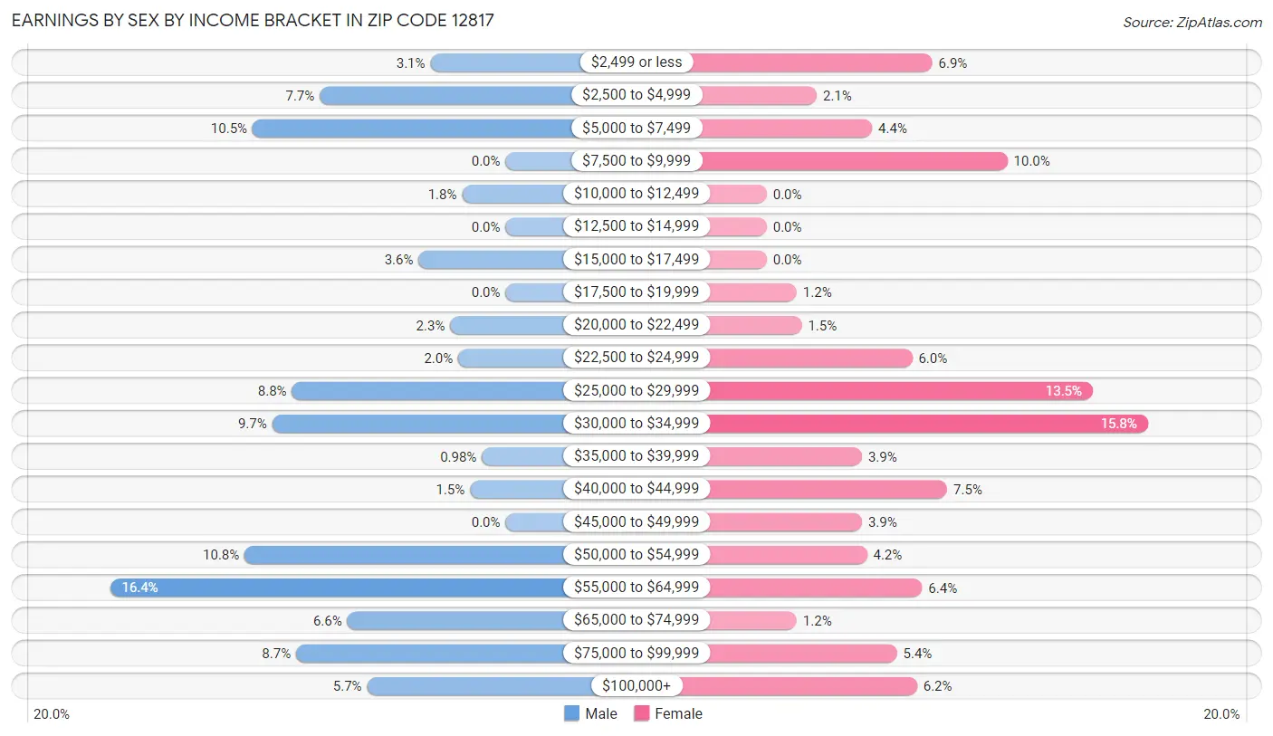 Earnings by Sex by Income Bracket in Zip Code 12817