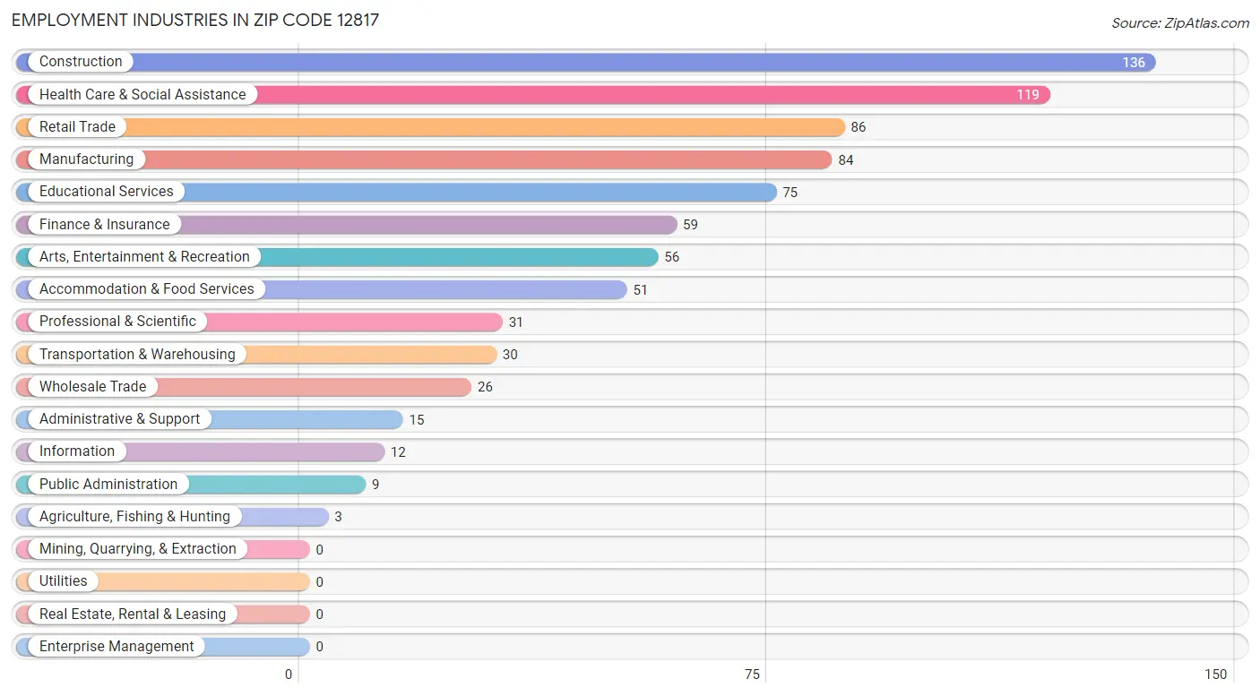 Employment Industries in Zip Code 12817