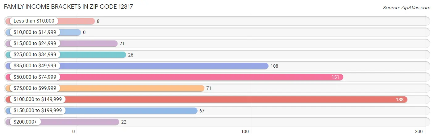 Family Income Brackets in Zip Code 12817