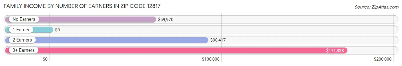 Family Income by Number of Earners in Zip Code 12817