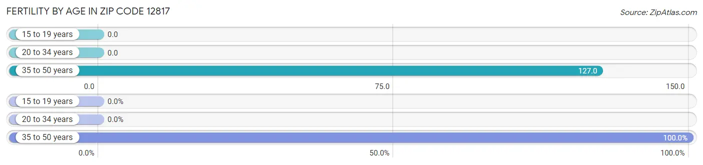 Female Fertility by Age in Zip Code 12817