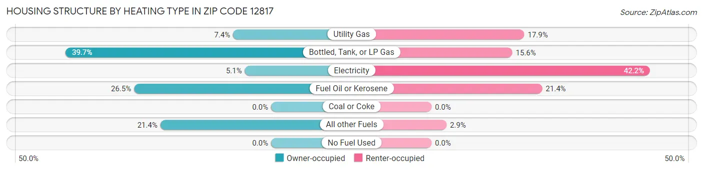 Housing Structure by Heating Type in Zip Code 12817