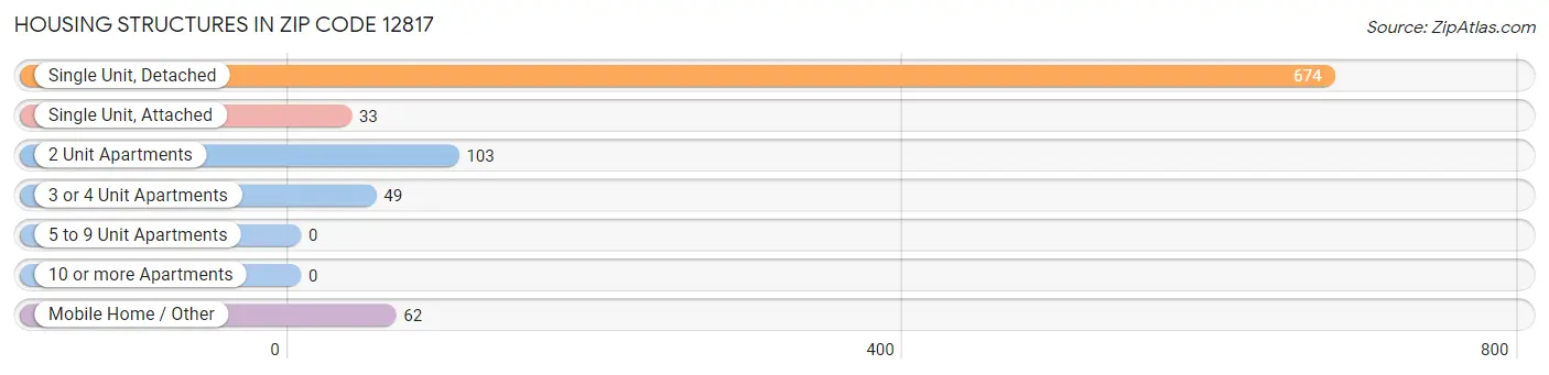 Housing Structures in Zip Code 12817