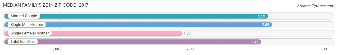 Median Family Size in Zip Code 12817