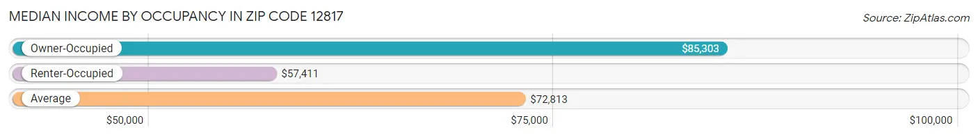 Median Income by Occupancy in Zip Code 12817